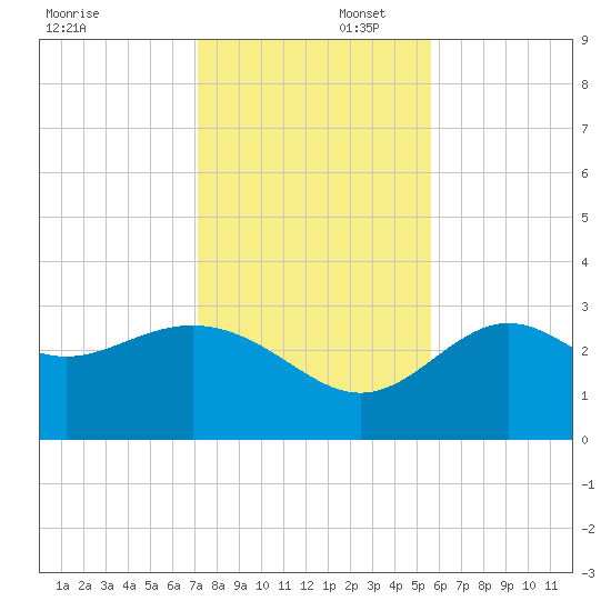 Shell Point tide chart for Saturday, November 23, 2024