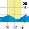 Shell Point tide chart for Saturday, November 23, 2024
