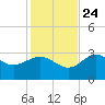 Shell Point tide chart for Sunday, November 24, 2024