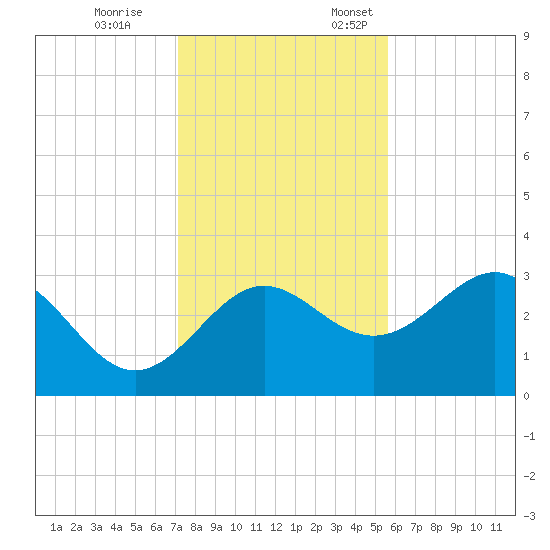 Shell Point tide chart for Tuesday, November 26, 2024