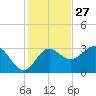 Shell Point tide chart for Wednesday, November 27, 2024