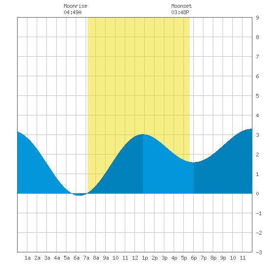 Shell Point tide chart for Thursday, November 28, 2024