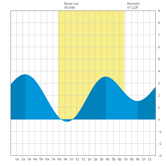 Shell Point tide chart for Saturday, November 2, 2024