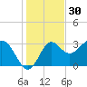 Shell Point tide chart for Saturday, November 30, 2024