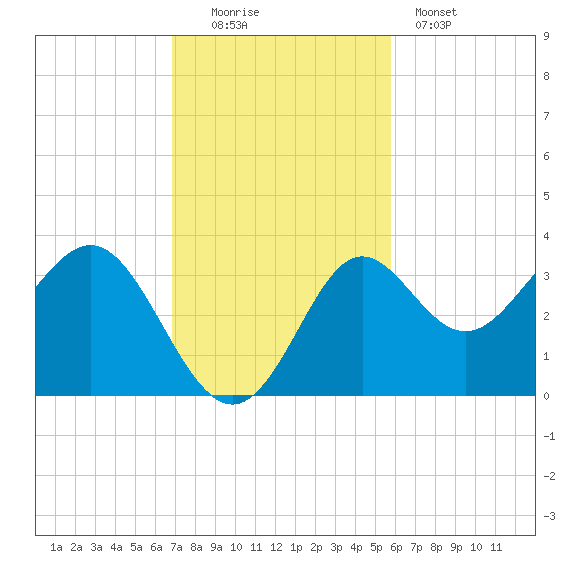 Shell Point tide chart for Sunday, November 3, 2024