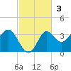 Shell Point tide chart for Sunday, November 3, 2024