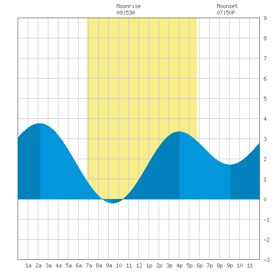 Shell Point tide chart for Monday, November 4, 2024