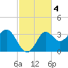 Shell Point tide chart for Monday, November 4, 2024