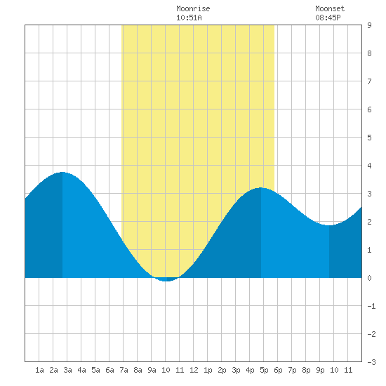 Shell Point tide chart for Tuesday, November 5, 2024