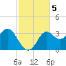Shell Point tide chart for Tuesday, November 5, 2024