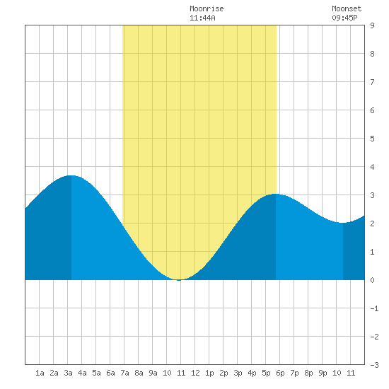 Shell Point tide chart for Wednesday, November 6, 2024