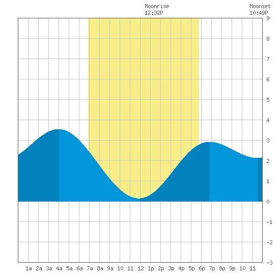 Shell Point tide chart for Thursday, November 7, 2024