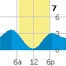Shell Point tide chart for Thursday, November 7, 2024