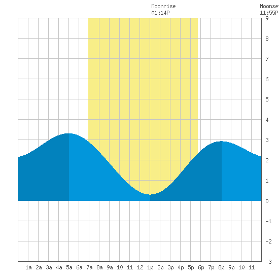 Shell Point tide chart for Friday, November 8, 2024