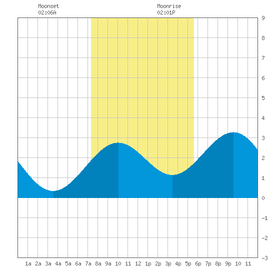 Shell Point tide chart for Tuesday, December 10, 2024