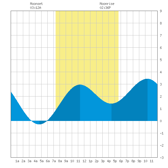 Shell Point tide chart for Wednesday, December 11, 2024