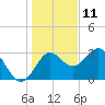 Shell Point tide chart for Wednesday, December 11, 2024