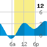 Shell Point tide chart for Thursday, December 12, 2024