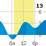 Shell Point tide chart for Friday, December 13, 2024