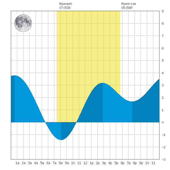 Shell Point tide chart for Sunday, December 15, 2024