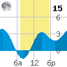 Shell Point tide chart for Sunday, December 15, 2024