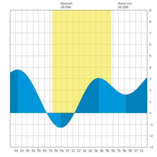 Shell Point tide chart for Monday, December 16, 2024
