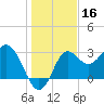 Shell Point tide chart for Monday, December 16, 2024