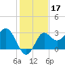 Shell Point tide chart for Tuesday, December 17, 2024
