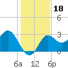 Shell Point tide chart for Wednesday, December 18, 2024