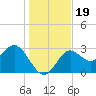 Shell Point tide chart for Thursday, December 19, 2024