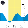 Shell Point tide chart for Sunday, December 1, 2024