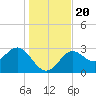 Shell Point tide chart for Friday, December 20, 2024