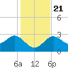 Shell Point tide chart for Saturday, December 21, 2024
