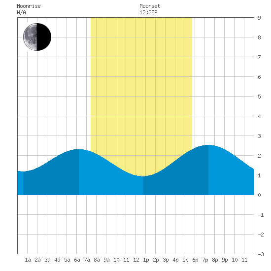 Shell Point tide chart for Sunday, December 22, 2024