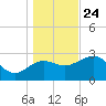 Shell Point tide chart for Tuesday, December 24, 2024