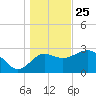Shell Point tide chart for Wednesday, December 25, 2024