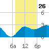 Shell Point tide chart for Thursday, December 26, 2024