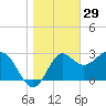Shell Point tide chart for Sunday, December 29, 2024