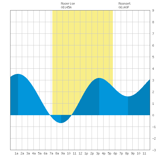 Shell Point tide chart for Monday, December 2, 2024