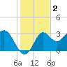 Shell Point tide chart for Monday, December 2, 2024