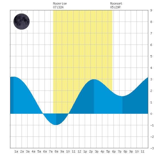 Shell Point tide chart for Monday, December 30, 2024