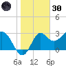 Shell Point tide chart for Monday, December 30, 2024