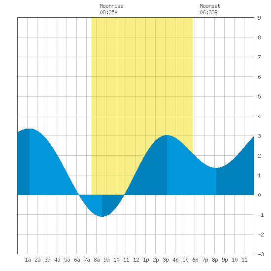 Shell Point tide chart for Tuesday, December 31, 2024