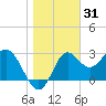 Shell Point tide chart for Tuesday, December 31, 2024