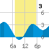 Shell Point tide chart for Tuesday, December 3, 2024