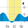 Shell Point tide chart for Wednesday, December 4, 2024