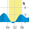 Shell Point tide chart for Thursday, December 5, 2024