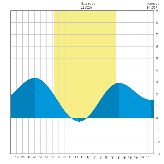 Shell Point tide chart for Friday, December 6, 2024