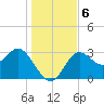 Shell Point tide chart for Friday, December 6, 2024