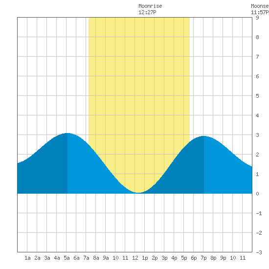Shell Point tide chart for Saturday, December 7, 2024